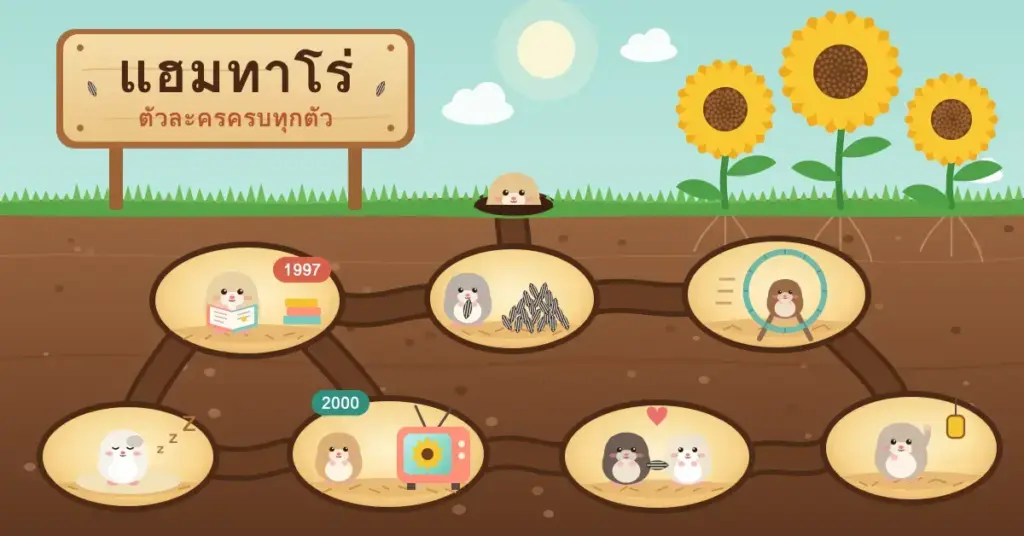 ภาพกราฟิกโพรงแฮมสเตอร์ใต้ดินที่แบ่งเป็นห้องเล็ก ๆ เชื่อมกันด้วยอุโมงค์ มีแฮมสเตอร์หลายตัวกำลังอ่านหนังสือภาพปี 1997 ดูทีวีปี 2000 วิ่งในวงล้อ กอดเมล็ดทานตะวัน และนอนหลับ โดยมีป้ายไม้ข้อความ "แฮมทาโร่ ตัวละครครบทุกตัว" และดอกทานตะวันอยู่บนพื้นดินด้านบน