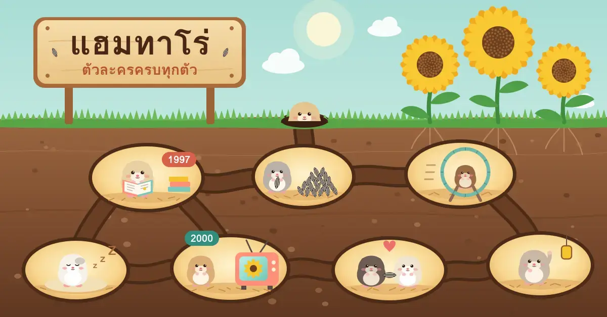 ภาพกราฟิกโพรงแฮมสเตอร์ใต้ดินที่แบ่งเป็นห้องเล็ก ๆ เชื่อมกันด้วยอุโมงค์ มีแฮมสเตอร์หลายตัวกำลังอ่านหนังสือภาพปี 1997 ดูทีวีปี 2000 วิ่งในวงล้อ กอดเมล็ดทานตะวัน และนอนหลับ โดยมีป้ายไม้ข้อความ "แฮมทาโร่ ตัวละครครบทุกตัว" และดอกทานตะวันอยู่บนพื้นดินด้านบน